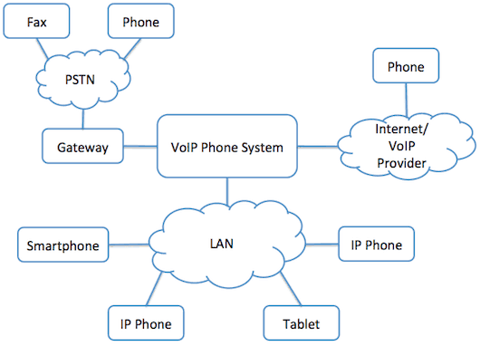 How a VoIP system works
